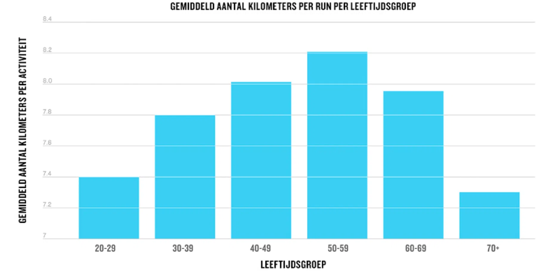gemiddelde afstand per hardloopsessie per leeftijdsgroep